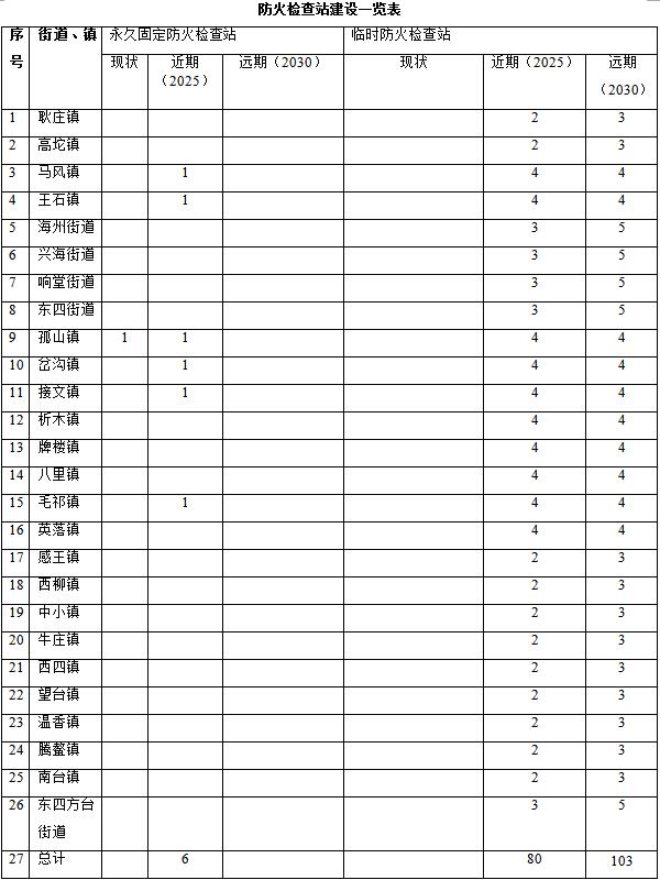 林草原火灾防治规划（2021-2030年）的通知不朽情缘正规网站海城市人民政府关于印发海城市森(图2)