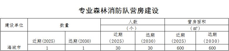 林草原火灾防治规划（2021-2030年）的通知不朽情缘正规网站海城市人民政府关于印发海城市森(图5)