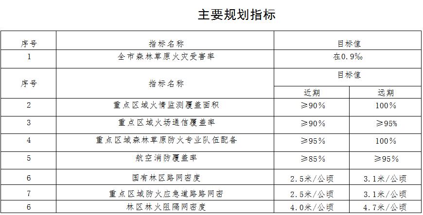 林草原火灾防治规划（2021-2030年）的通知不朽情缘正规网站海城市人民政府关于印发海城市森(图6)
