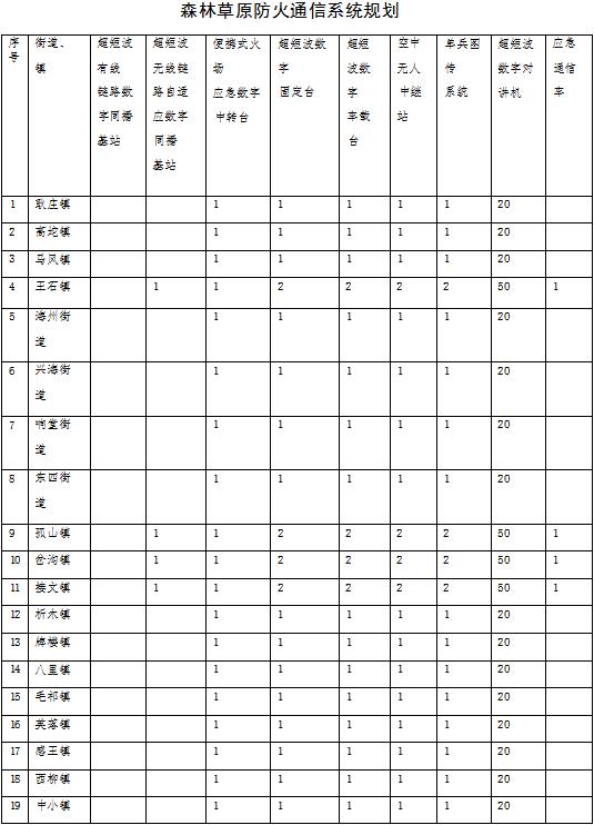 林草原火灾防治规划（2021-2030年）的通知不朽情缘正规网站海城市人民政府关于印发海城市森(图8)