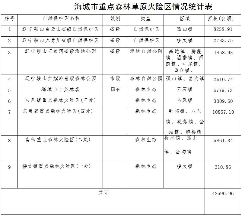 林草原火灾防治规划（2021-2030年）的通知不朽情缘正规网站海城市人民政府关于印发海城市森(图9)