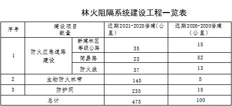 林草原火灾防治规划（2021-2030年）的通知不朽情缘正规网站海城市人民政府关于印发海城市森(图7)