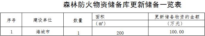 林草原火灾防治规划（2021-2030年）的通知不朽情缘正规网站海城市人民政府关于印发海城市森(图10)