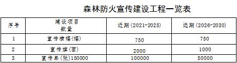 林草原火灾防治规划（2021-2030年）的通知不朽情缘正规网站海城市人民政府关于印发海城市森(图11)