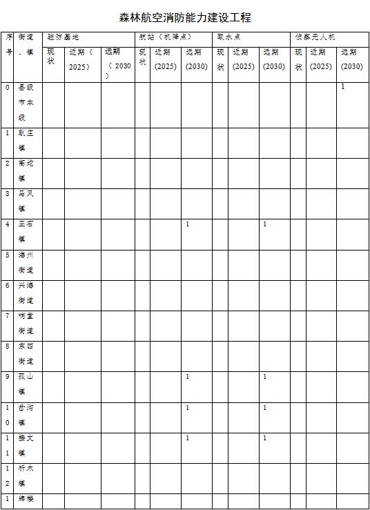 林草原火灾防治规划（2021-2030年）的通知不朽情缘正规网站海城市人民政府关于印发海城市森(图15)