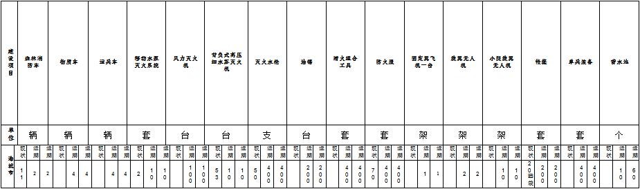 林草原火灾防治规划（2021-2030年）的通知不朽情缘正规网站海城市人民政府关于印发海城市森(图13)